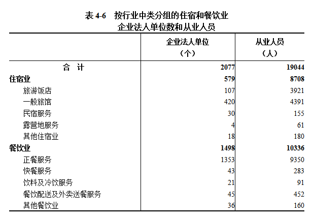 信阳市第五次全国经济普查公报（第四号）  ——第三产业基本情况之一