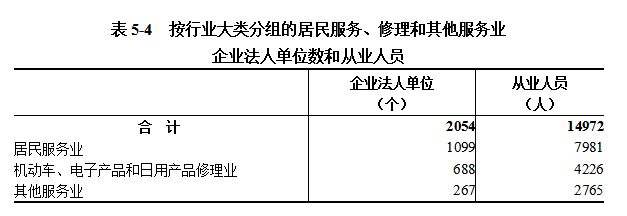 信阳市第五次全国经济普查公报（第五号）  ——第三产业基本情况之二
