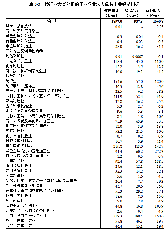 信阳市第五次全国经济普查公报（第三号）  ——第二产业基本情况
