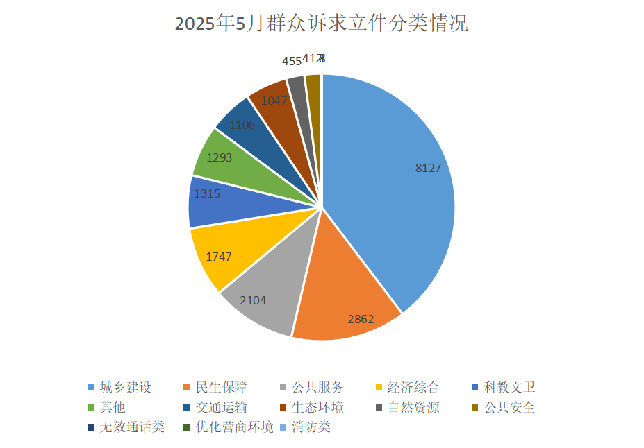 2025年5月群众诉求立件分类情况
