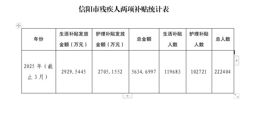 信阳市残疾人两项补贴统计表（2025年1季度）
