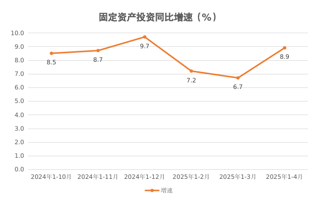 固定资产投资