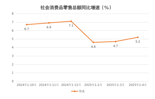 社会消费品零售总额