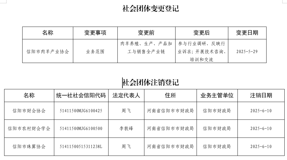 关于信阳市肉羊产业协会等4家市级社会组织变更、注销的公告