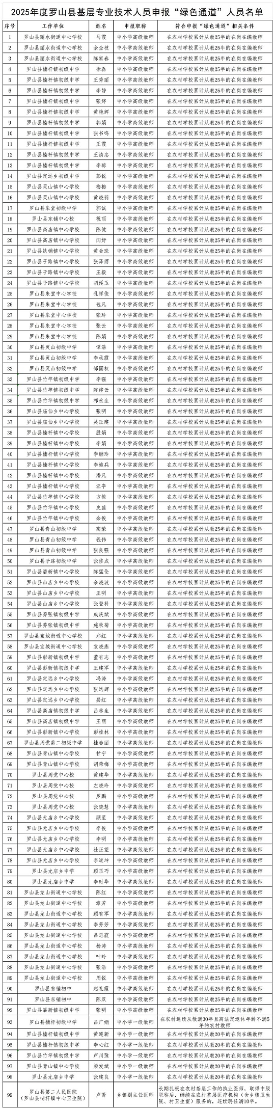 2025年度基层专业技术人员中高级职称“绿色通道”申报人员名单公示 2025年度基层专业技术人员中高级职称“绿色通道”申报人员名单公示