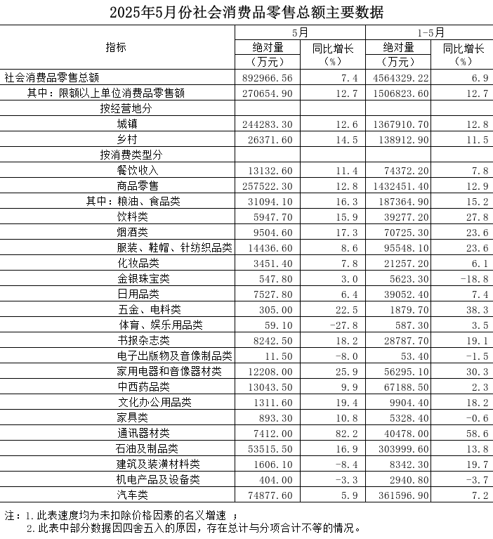 【数据发布与解读】2025年5月份全市社会消费品零售总额增长7.4%