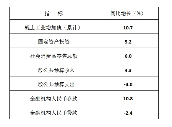 2025年元-4月全县主要经济指标