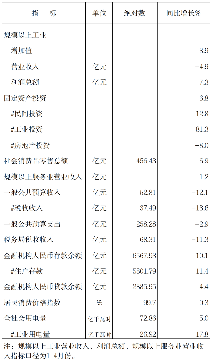 2025年元-5月全市主要经济指标
