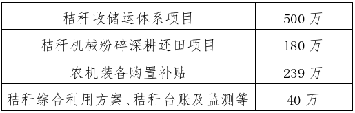文字解读：《息县2025年农作物秸秆综合利用项目实施方案》政策解读