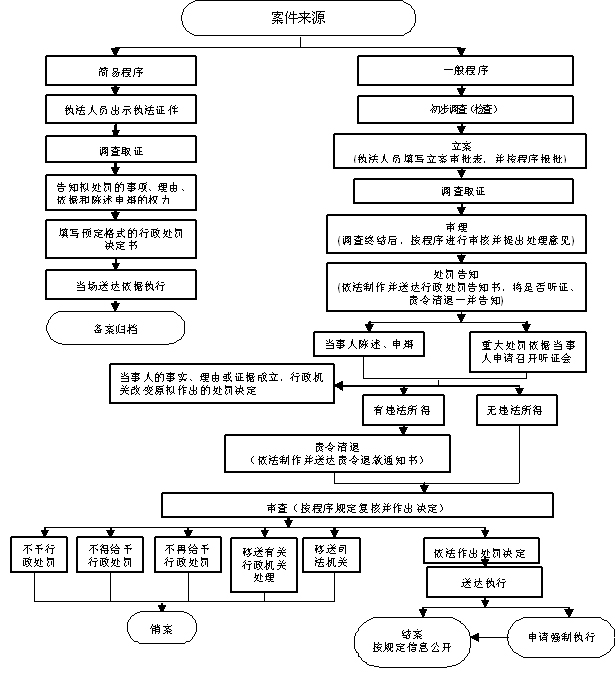 行政处罚流程图