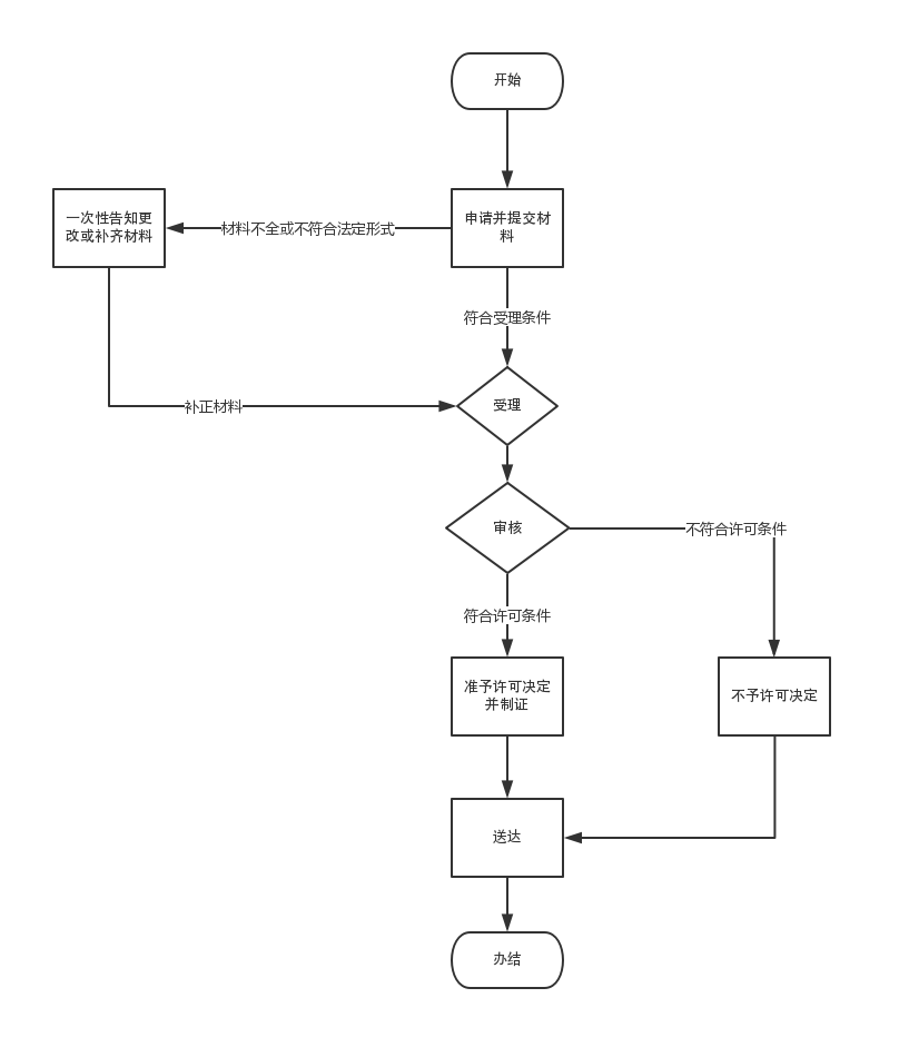 行政许可流程图