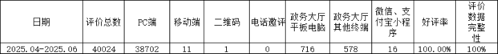 罗山县政务服务“好差评”评价情况公示（2025年第二季度）