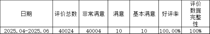 罗山县政务服务“好差评”评价情况公示（2025年第二季度）