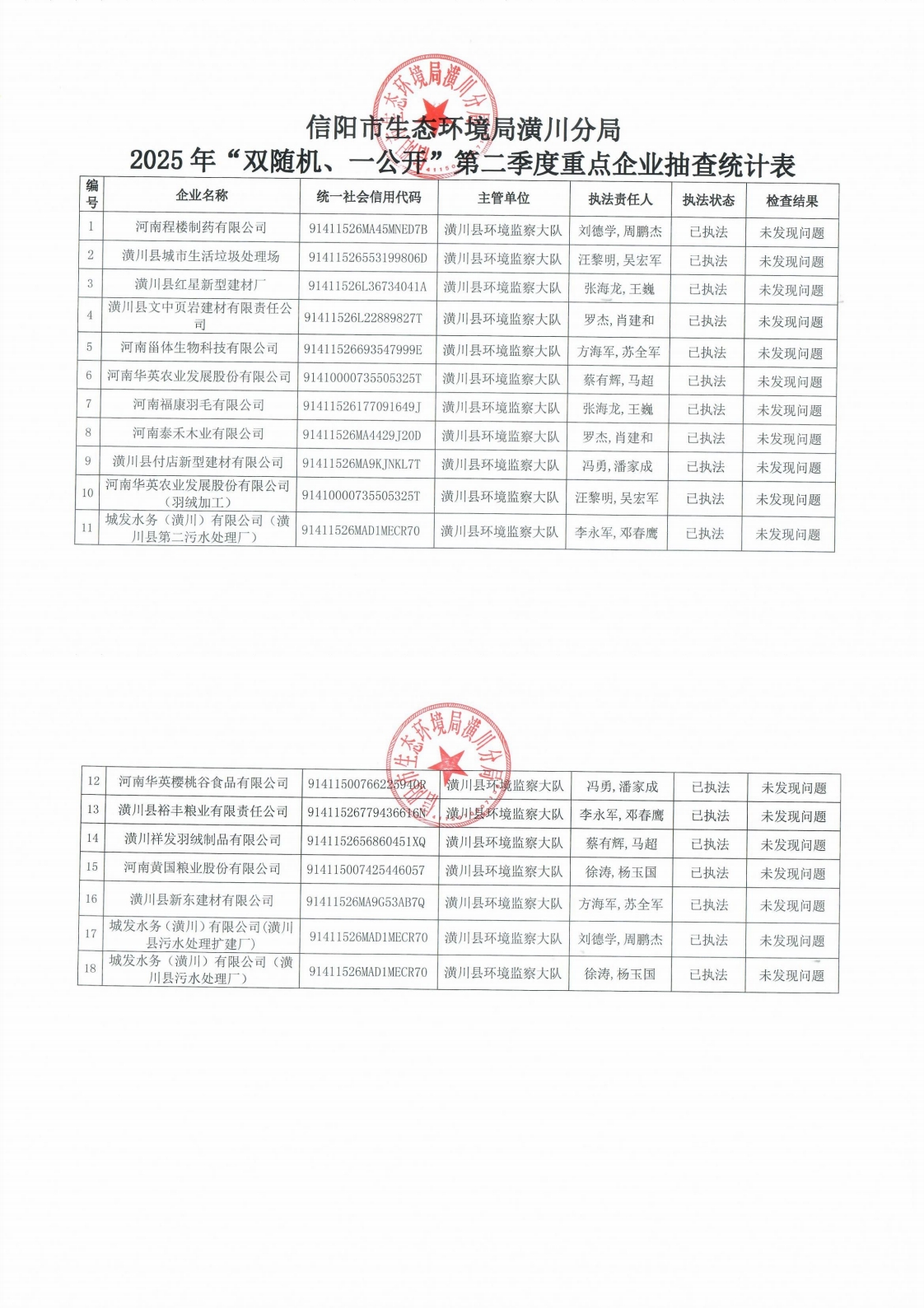 信阳市生态环境局潢川分局2025年“双随机、一公开”第二季度重点企业抽查统计表