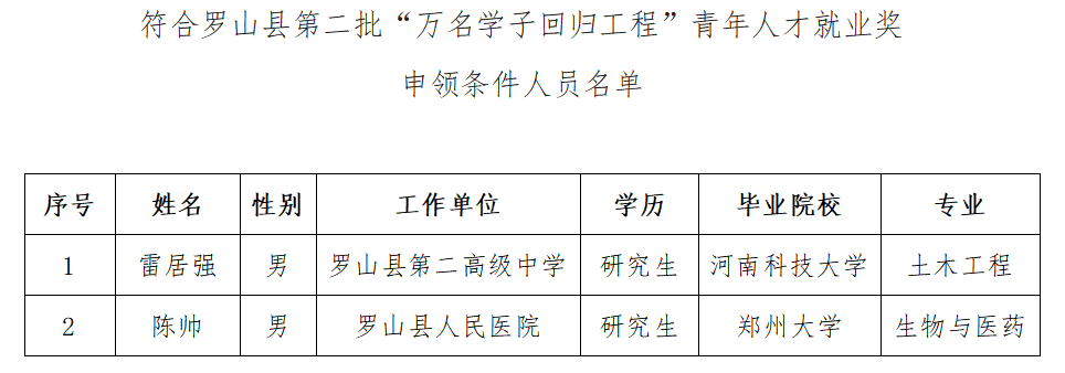 关于对雷居强等二名符合罗山县第二批“万名学子回归工程”青年人才就业奖申领条件人员的公示