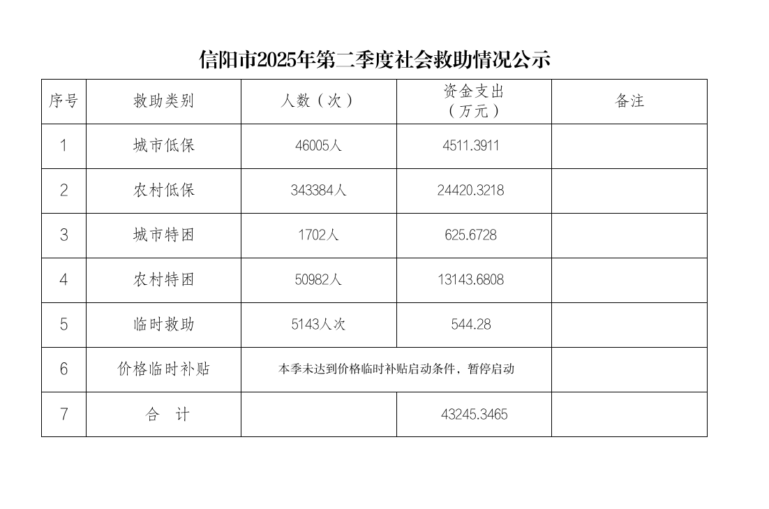 信阳市2025年第二季度社会救助情况公示