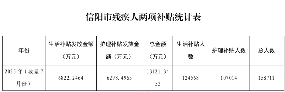 信阳市残疾人两项补贴统计表