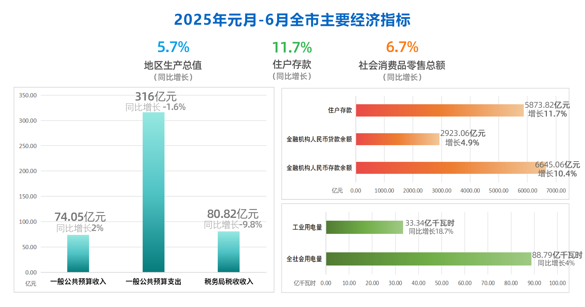 2025年元-6月全市主要经济指标