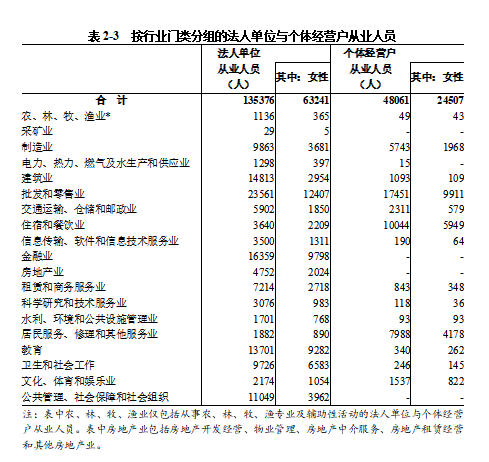 浉河区第五次全国经济普查公报（第二号）<br>——单位基本情况