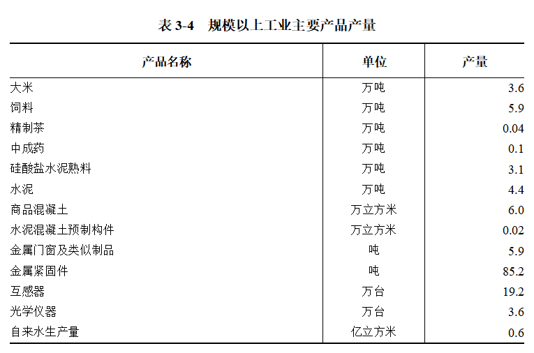 浉河区第五次全国经济普查公报（第三号）<br>——第二产业基本情况