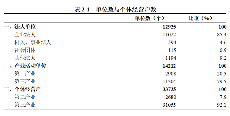浉河区第五次全国经济普查公报（第二号）<br>——单位基本情况