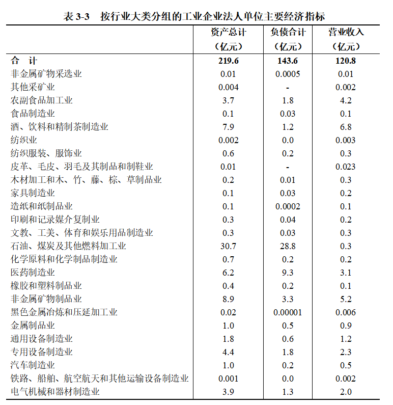 浉河区第五次全国经济普查公报（第三号）<br>——第二产业基本情况