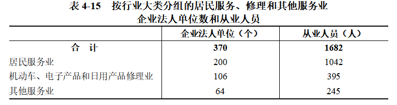 浉河区第五次全国经济普查公报（第四号）<br>——第三产业基本情况
