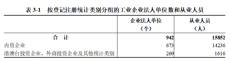 浉河区第五次全国经济普查公报（第三号）<br>——第二产业基本情况