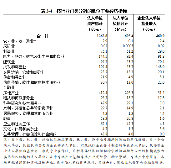 浉河区第五次全国经济普查公报（第二号）<br>——单位基本情况