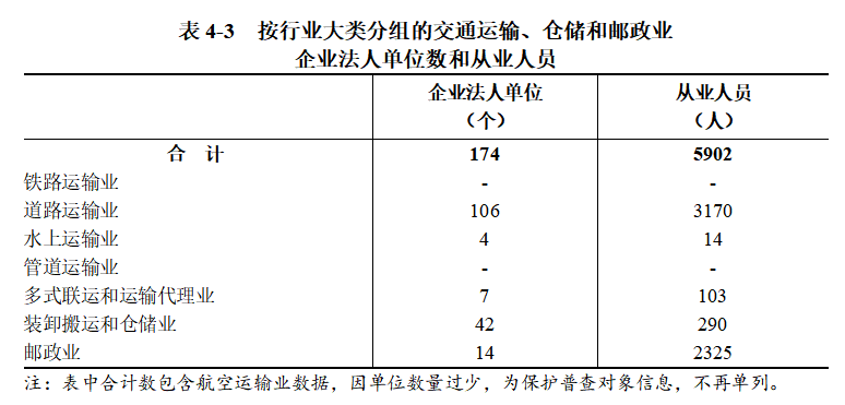浉河区第五次全国经济普查公报（第四号）<br>——第三产业基本情况