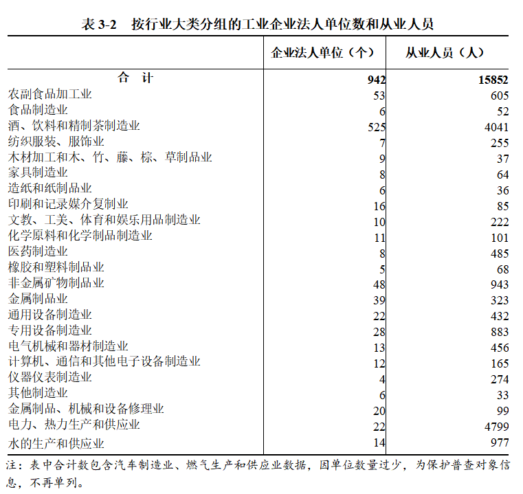 浉河区第五次全国经济普查公报（第三号）<br>——第二产业基本情况