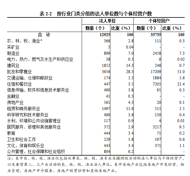 浉河区第五次全国经济普查公报（第二号）<br>——单位基本情况