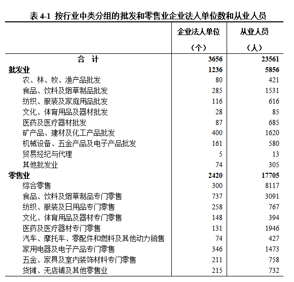 浉河区第五次全国经济普查公报（第四号）<br>——第三产业基本情况