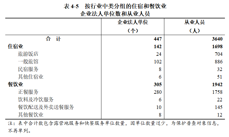 浉河区第五次全国经济普查公报（第四号）<br>——第三产业基本情况
