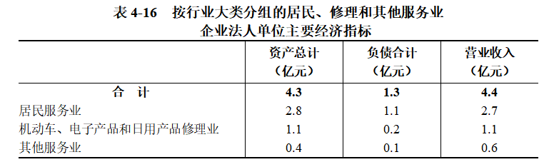 浉河区第五次全国经济普查公报（第四号）<br>——第三产业基本情况