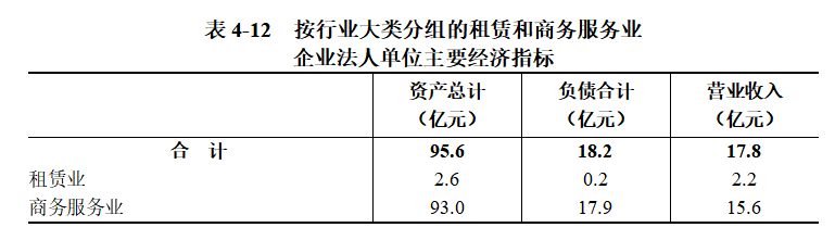 浉河区第五次全国经济普查公报（第四号）<br>——第三产业基本情况