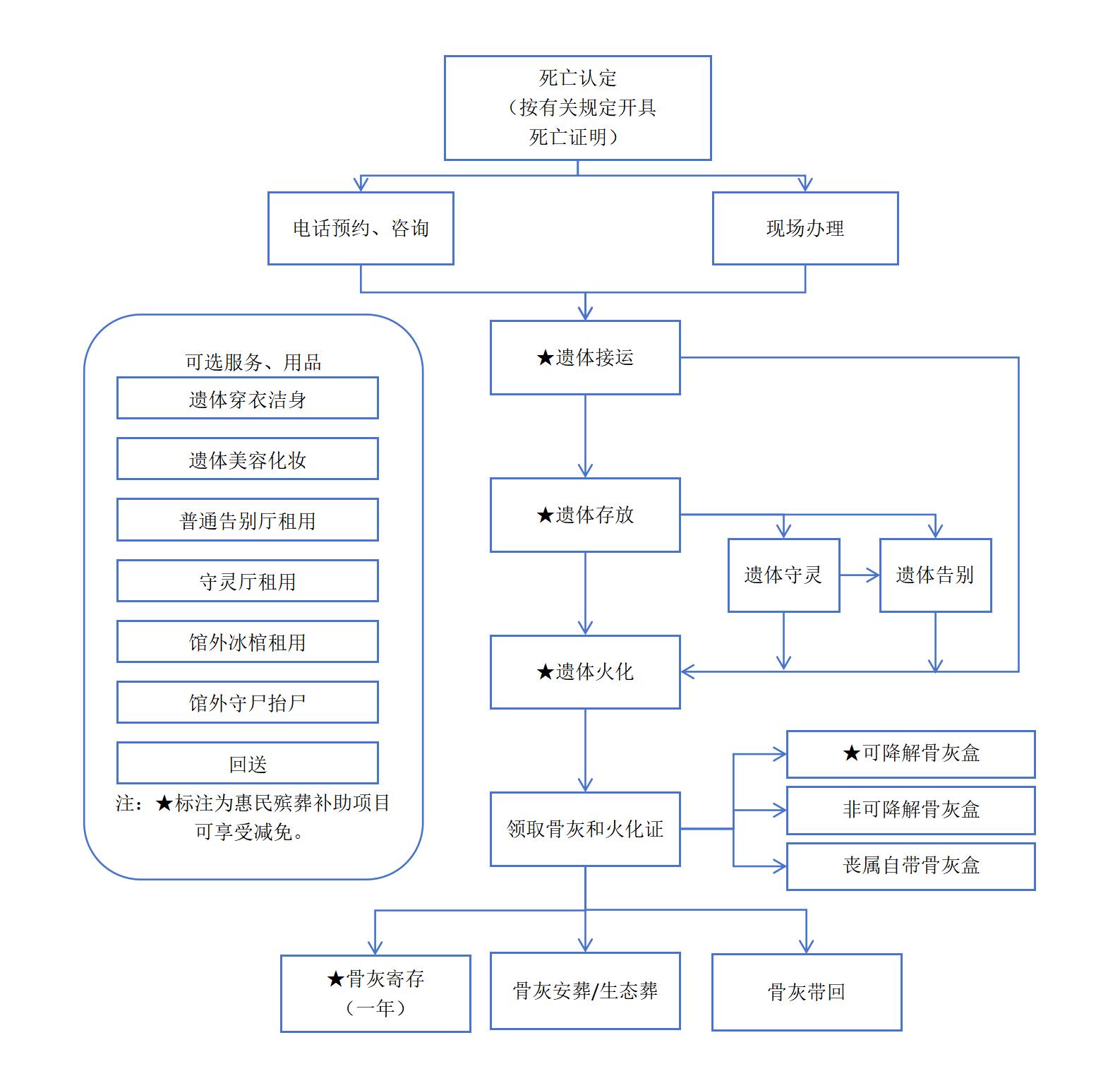 信阳市中心城区殡葬基础服务“一口价”清单	