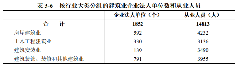 浉河区第五次全国经济普查公报（第三号）<br>——第二产业基本情况