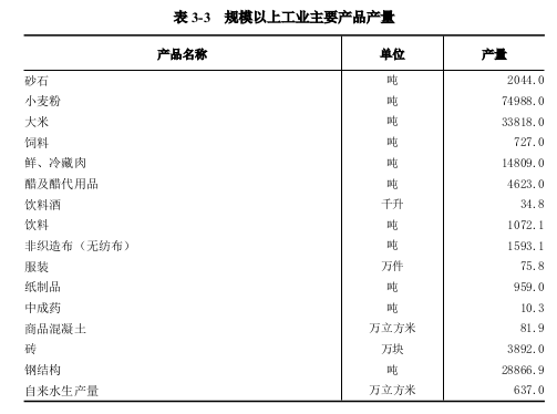 息县第五次全国经济普查公报（第三号）——第二产业基本情况