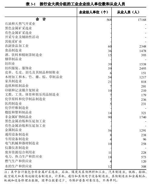 息县第五次全国经济普查公报（第三号）——第二产业基本情况