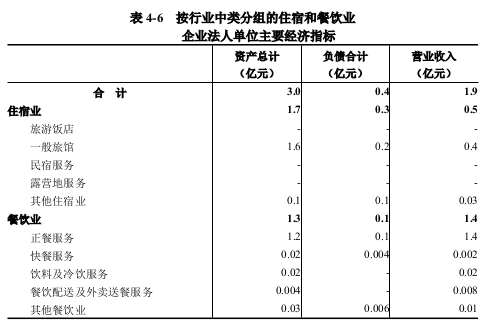 息县第五次全国经济普查公报（第四号） ——第三产业基本情况
