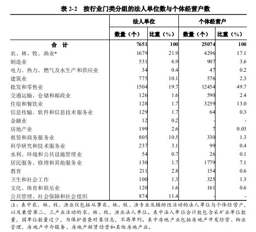 息县第五次全国经济普查公报（第二号） ——单位基本情况
