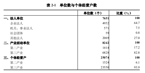 息县第五次全国经济普查公报（第二号） ——单位基本情况