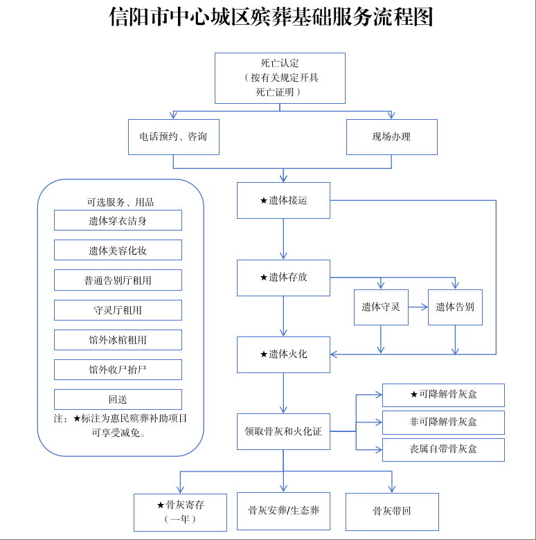信阳市中心城区殡葬基础服务“一口价”清单