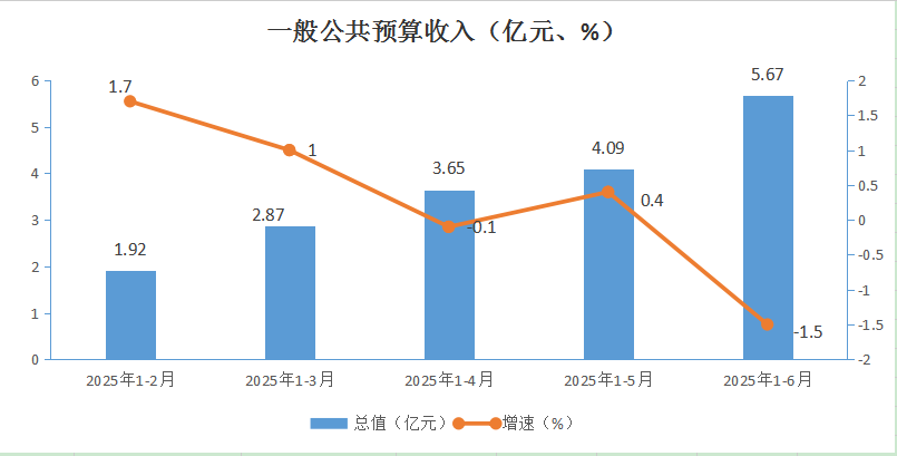 一般公共预算收入