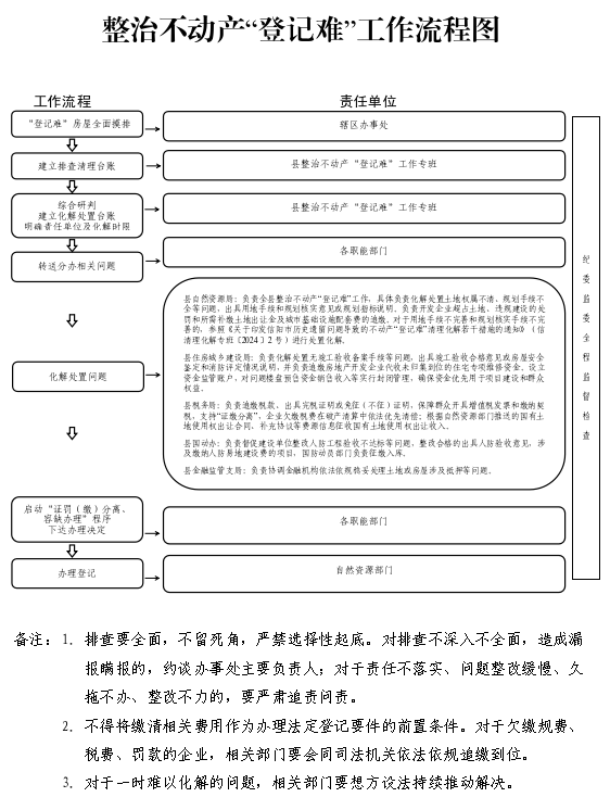 息县人民政府办公室关于印发息县深化整治不动产“登记难” 实施意见的通知