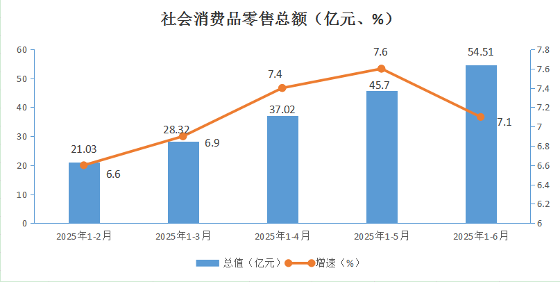 社会消费品零售总额