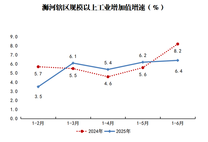 浉河辖区规模以上工业增加值增速