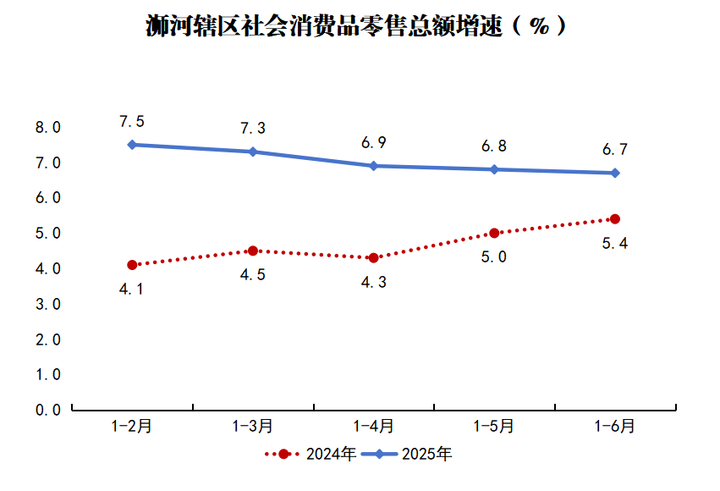浉河辖区社会消费品零售总额增速