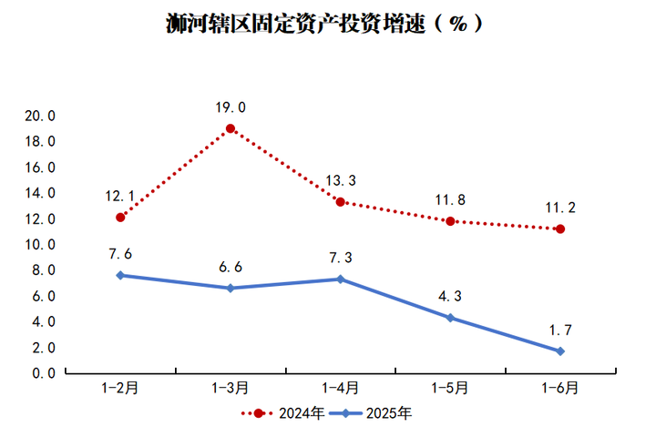 浉河辖区固定资产投资增速